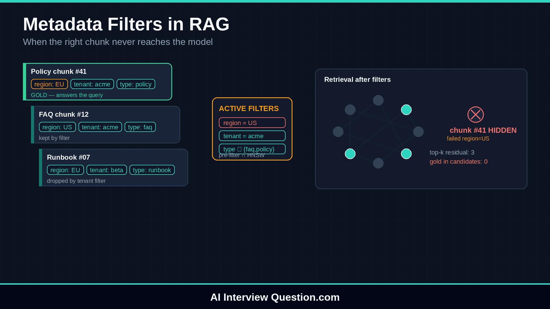 Metadata Filters That Hide the Right Chunk: RAG Interview Guide