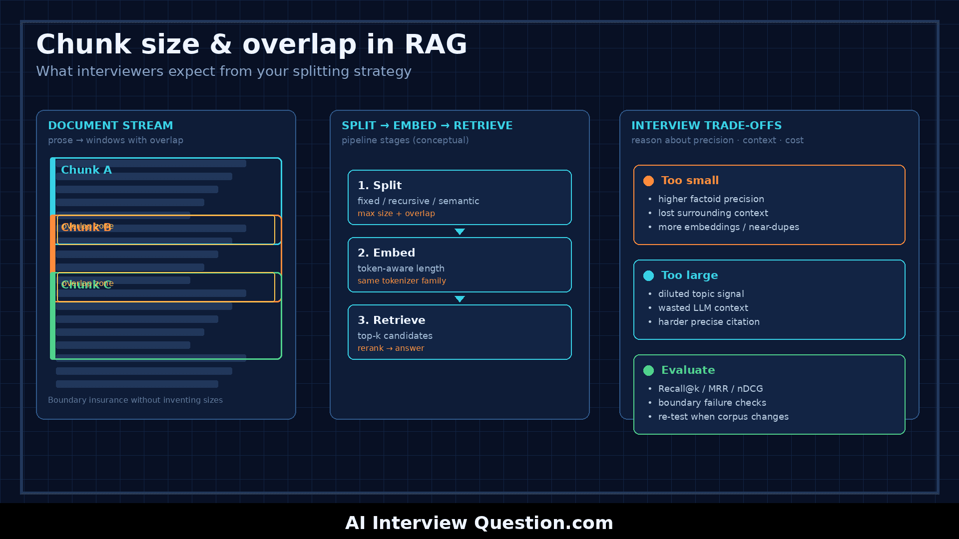 Chunk size and overlap in RAG: what interviewers expect