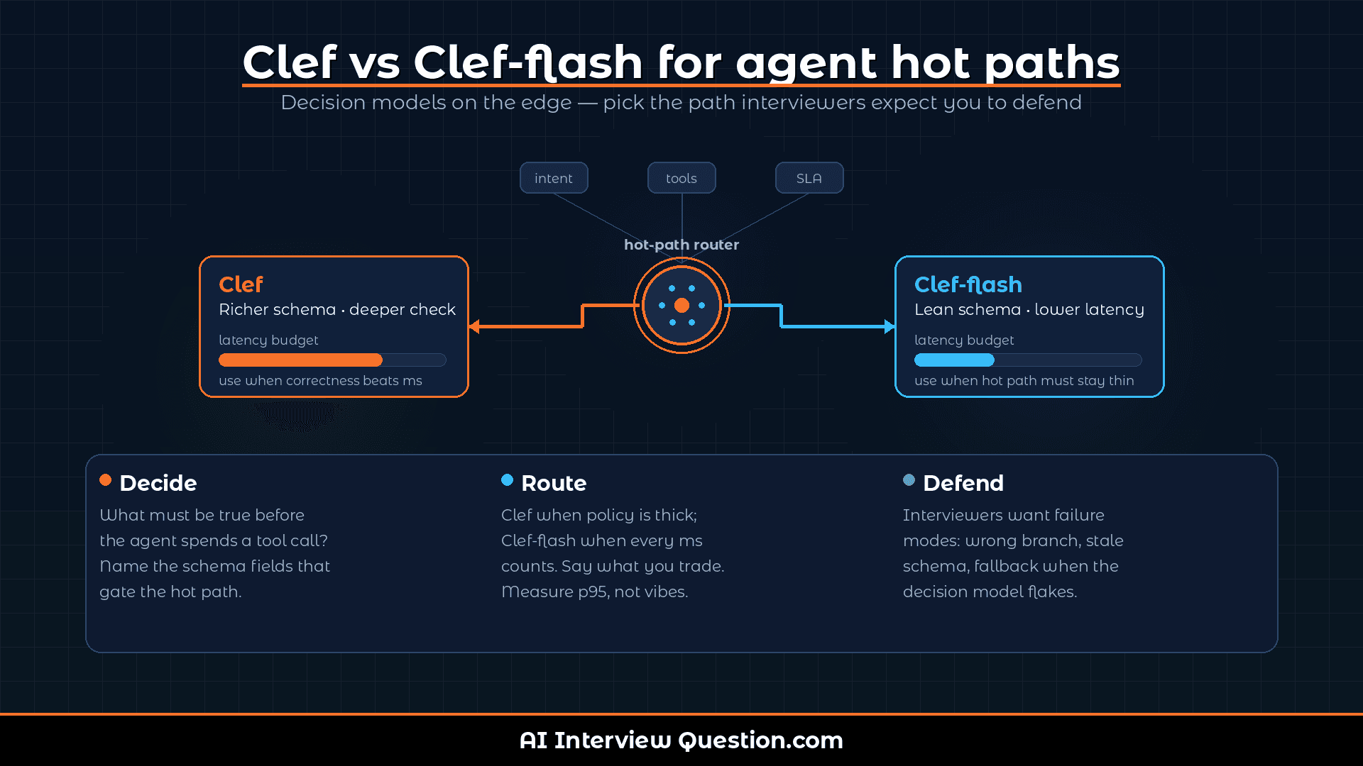 Cloudflare Clef and Clef-flash: decision models for agent hot paths in interviews