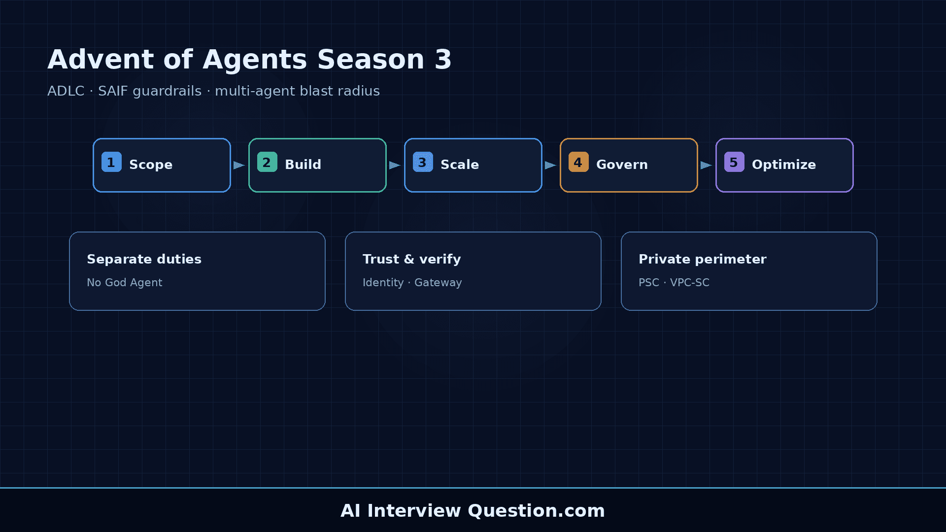 Google Advent of Agents Season 3: ADLC, SAIF, and multi-agent security in interviews