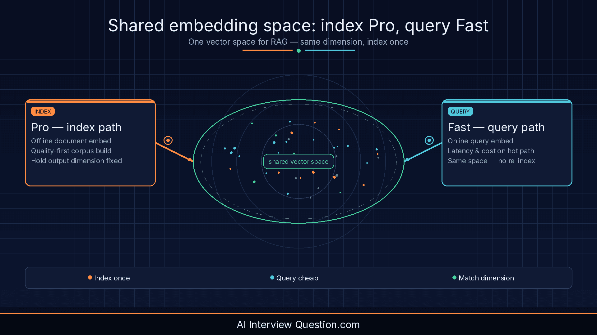 Cohere Embed 5 Pro and Fast: shared embedding space for index-once RAG in interviews