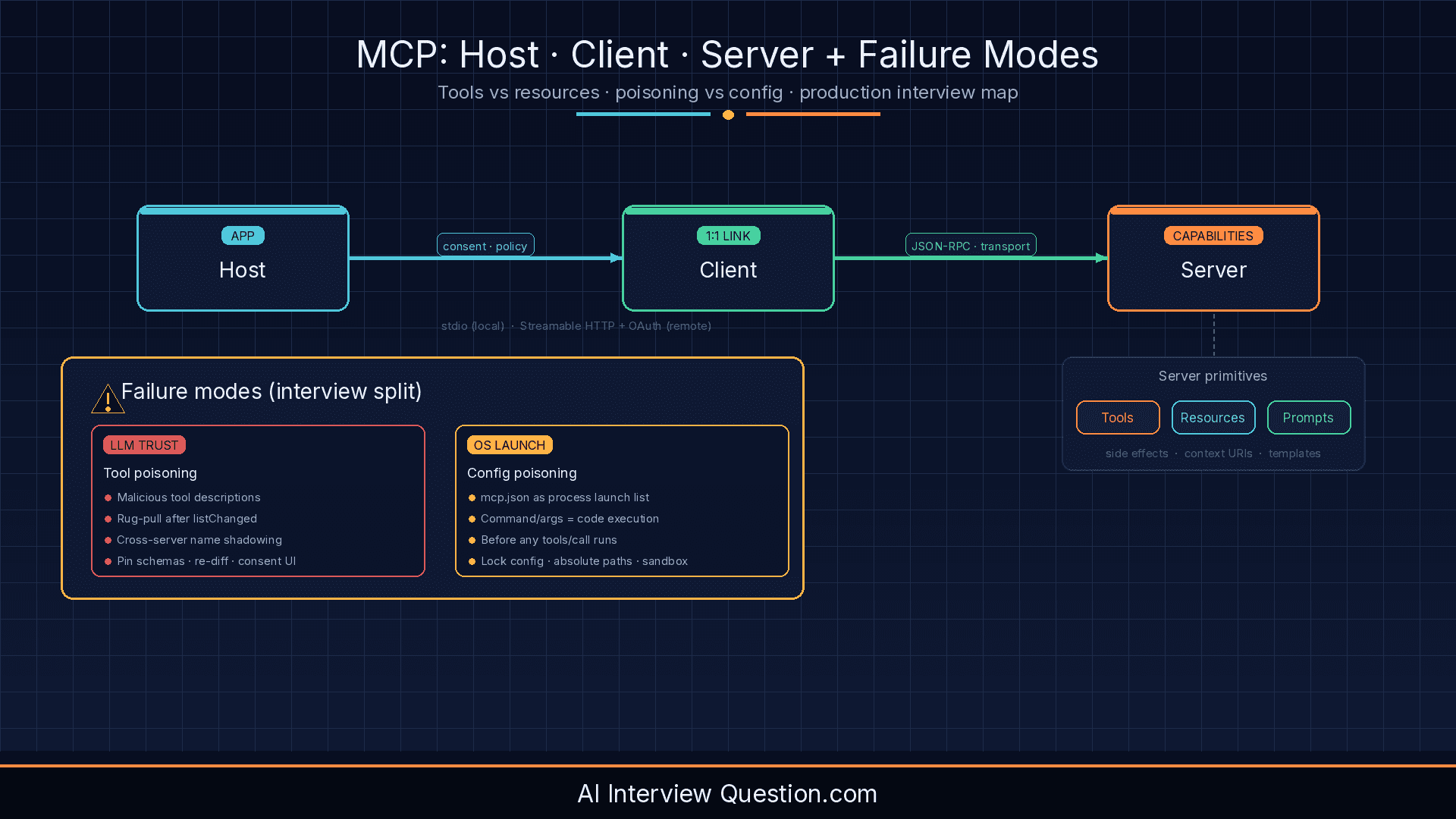 MCP Tools, Servers, and Failure Modes: The Production Interview Answer