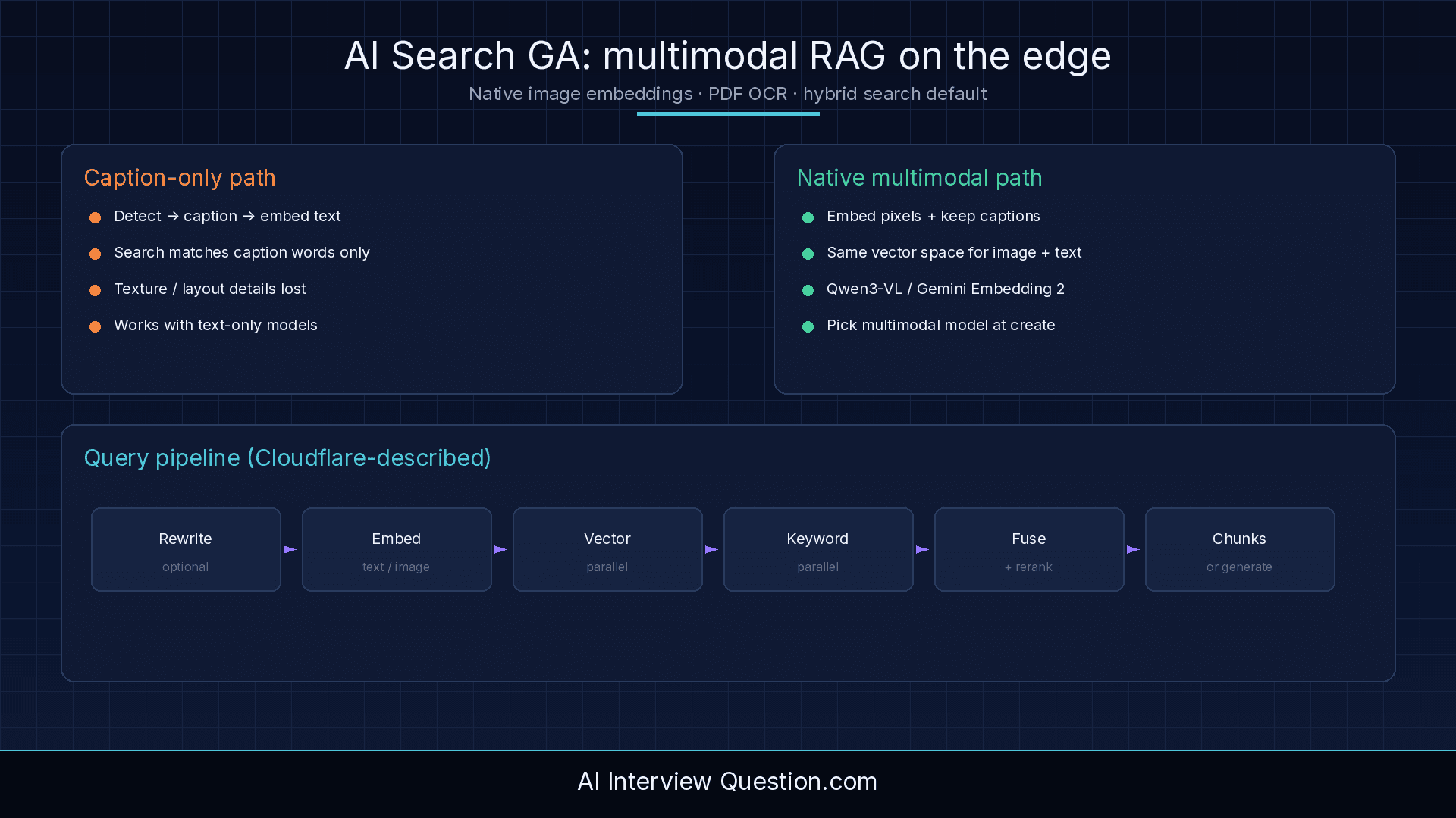 Cloudflare AI Search GA: multimodal embeddings, OCR, and hybrid RAG in interviews