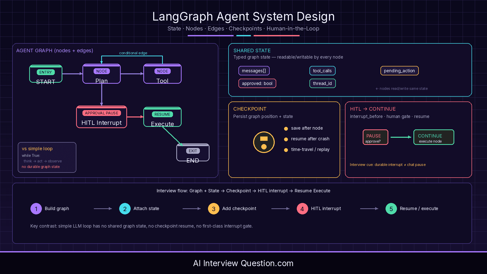 LangGraph Agent System Design Interviews: State, Graphs, Checkpoints, and HITL