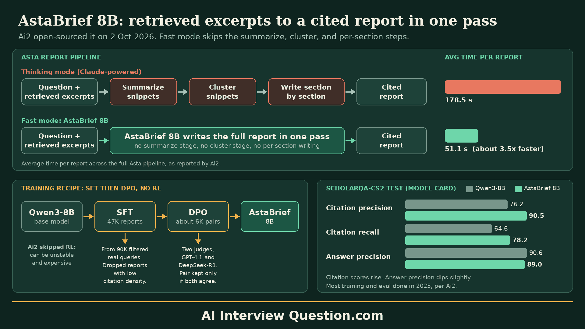 Ai2 AstaBrief 8B: open model writes cited reports in one pass