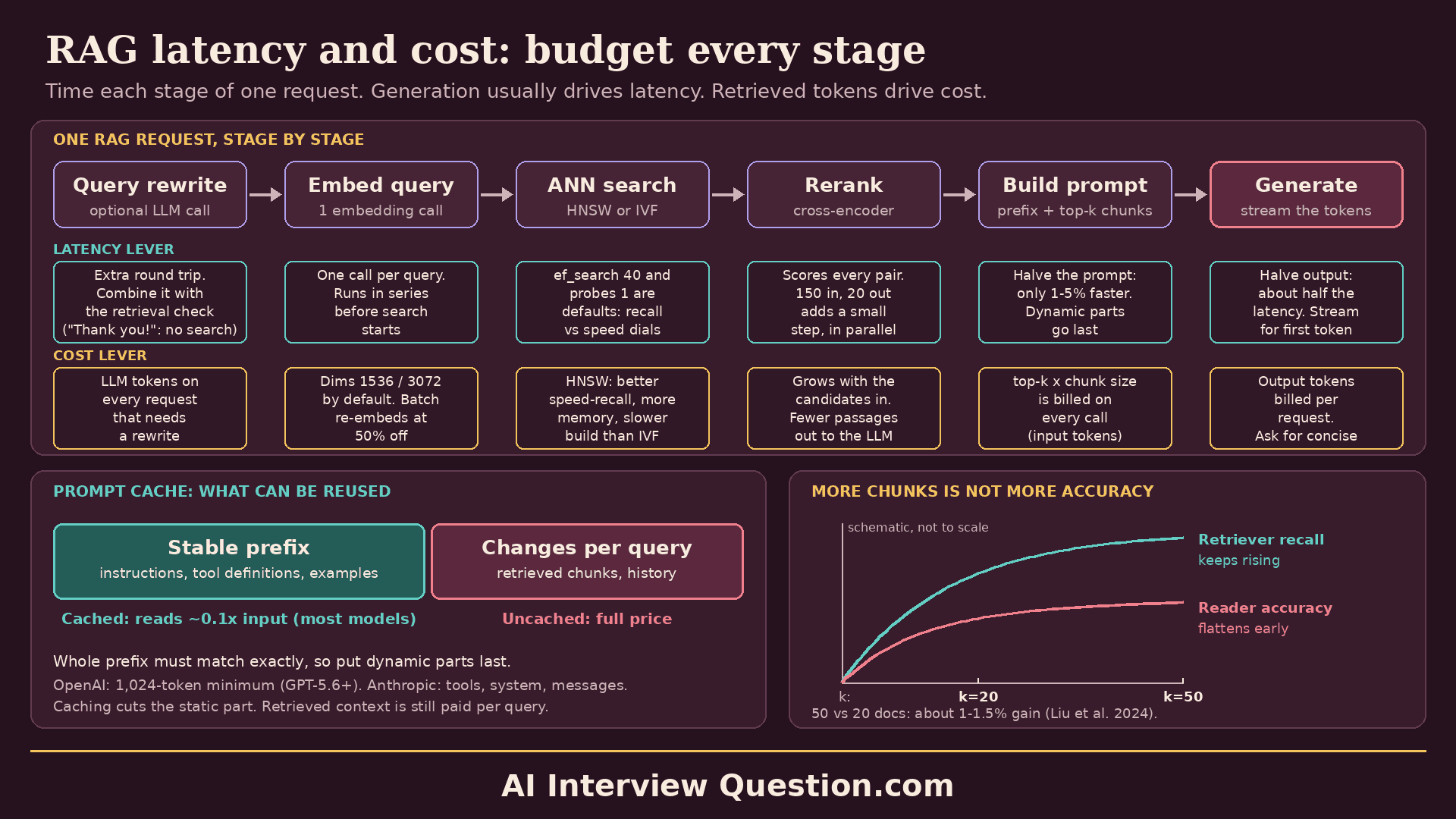 RAG latency and cost: budget every stage, then cut the right one