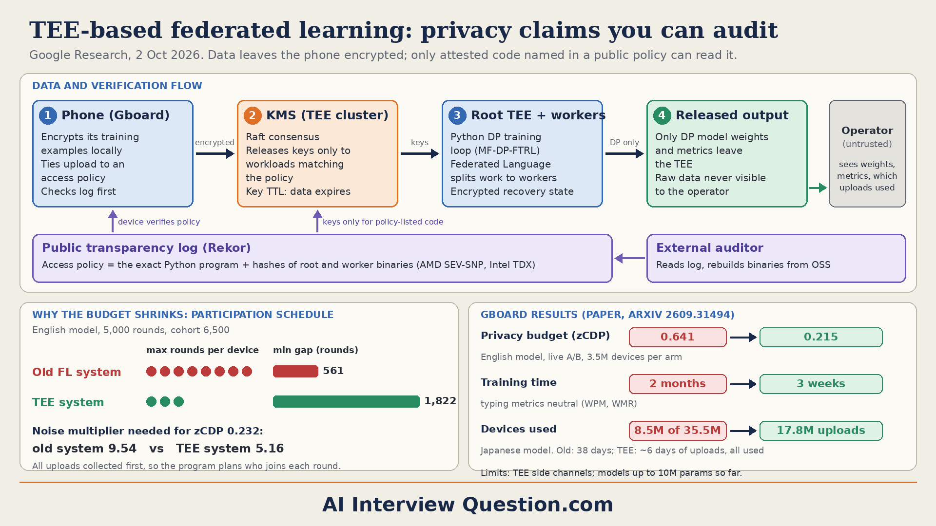 Google's TEE-based federated learning makes privacy auditable