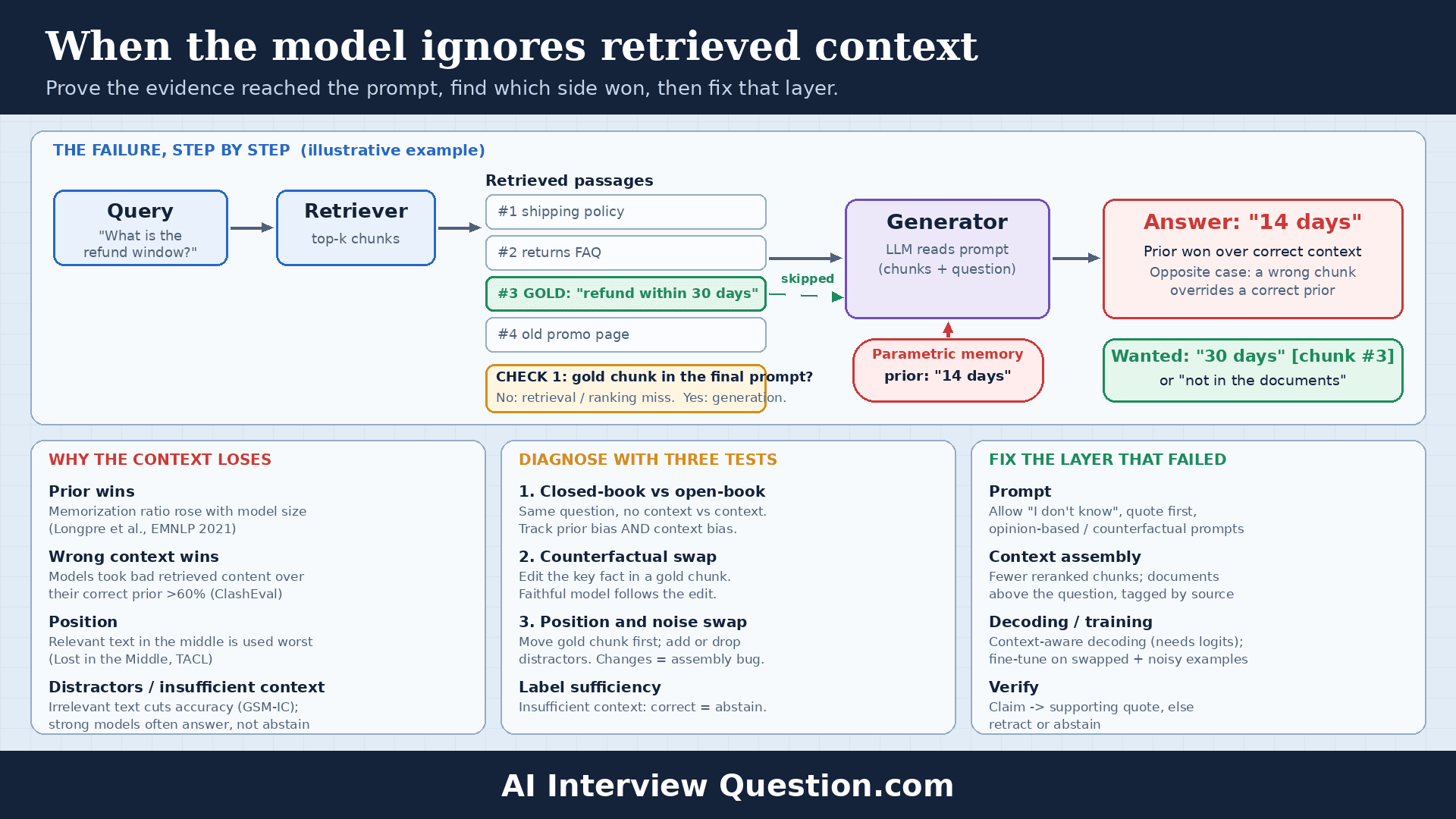 When the RAG model ignores retrieved context: diagnose, then fix