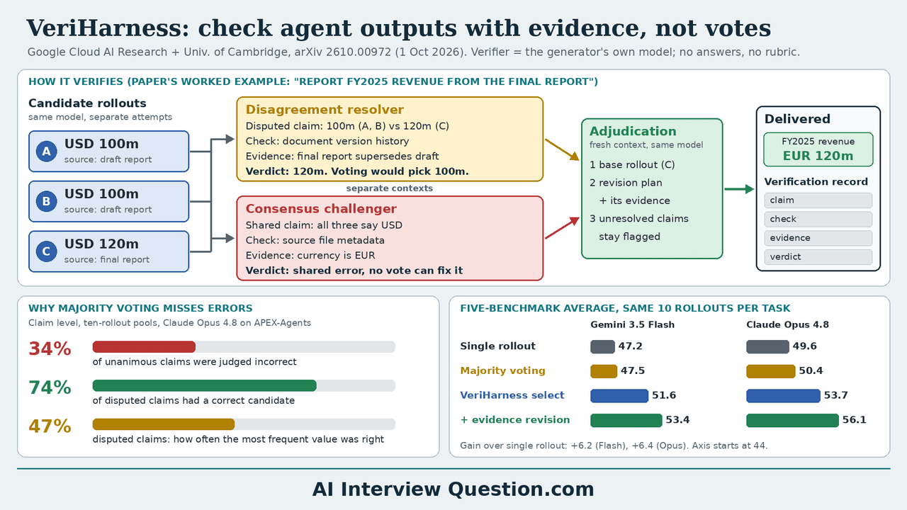 VeriHarness: why majority voting falls short for AI agents