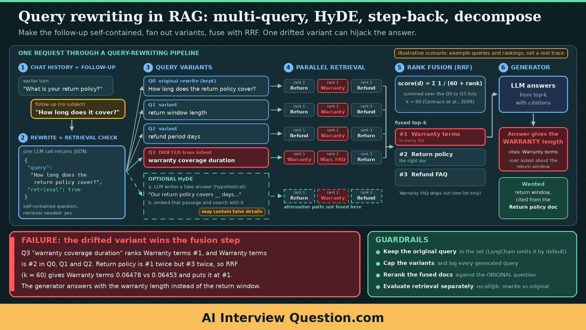 Query rewriting in RAG: multi-query, HyDE, step-back, decompose
