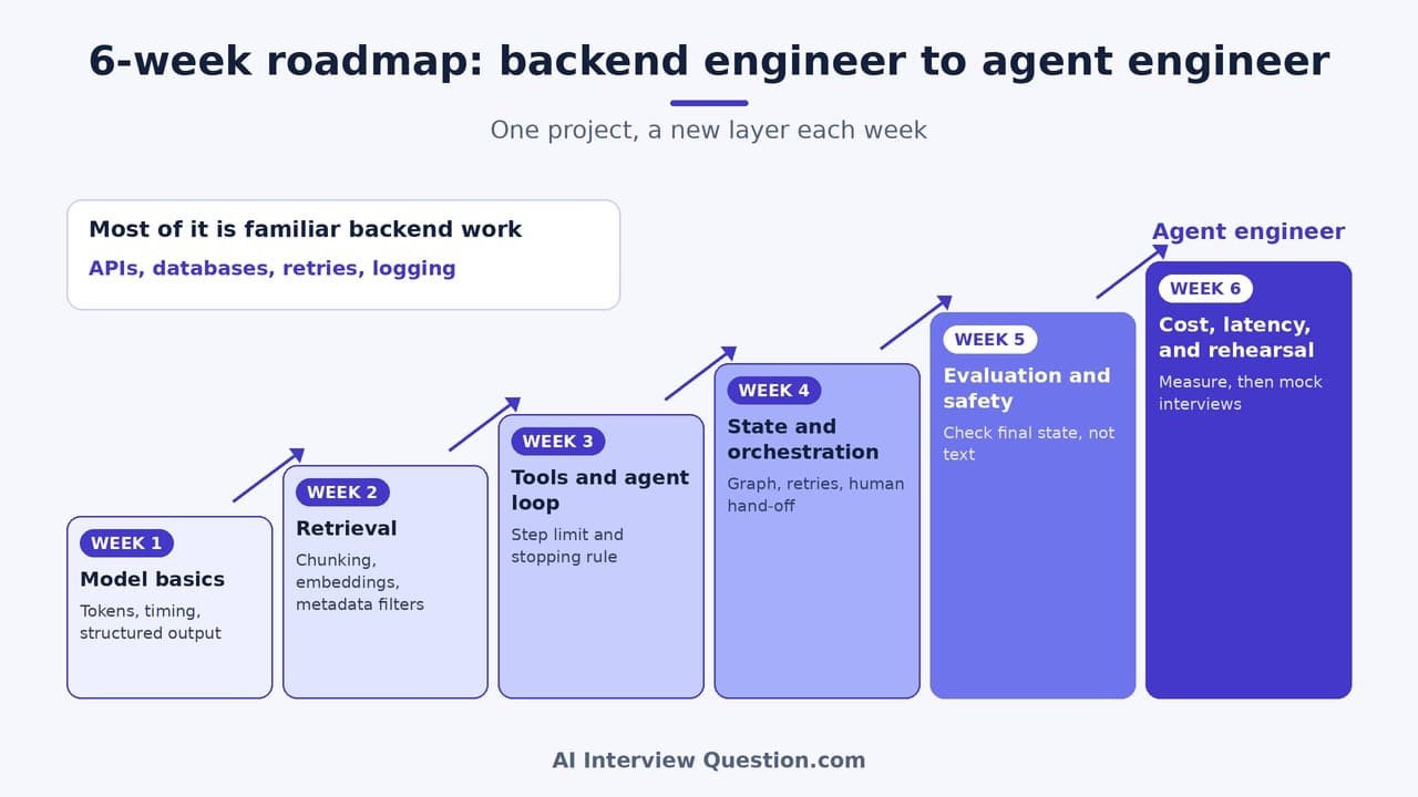 6-week roadmap from backend engineer to agent engineer